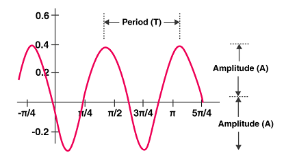 periodcity